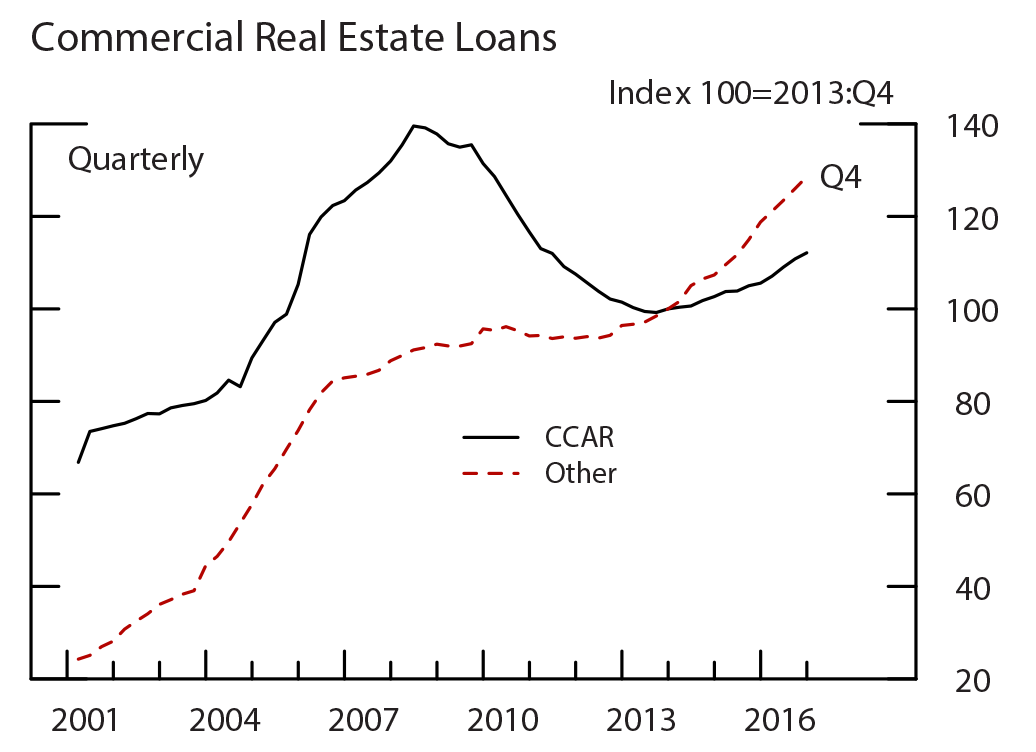 Figure A1: Loan Growth for the Restricted Subsample ($20 Billion-$200 Billion), by Loan Type, Commercial Real Estate Loans. See accessible link for data.