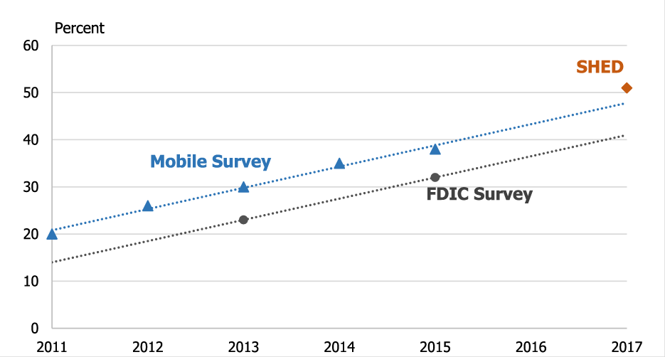 Figure 1. Measures of Mobile Banking Use from Recent Surveys. See accessible link for data description.