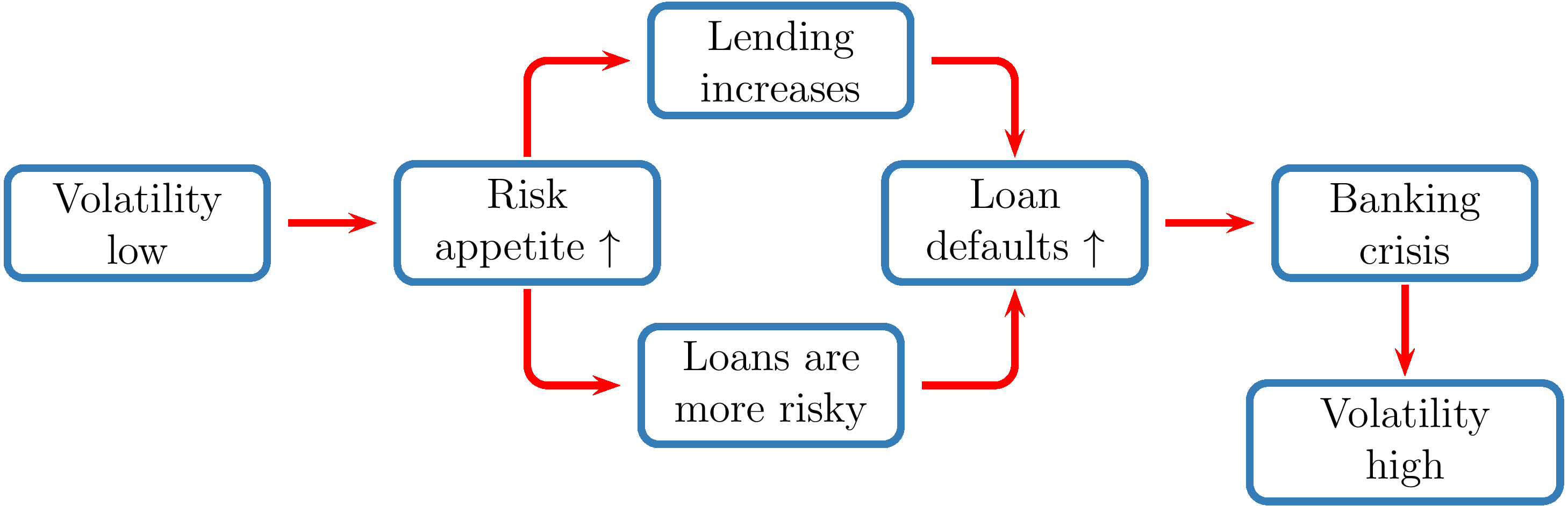 Figure 1. The relationship between volatility and financial crises. See accessible link for data description.