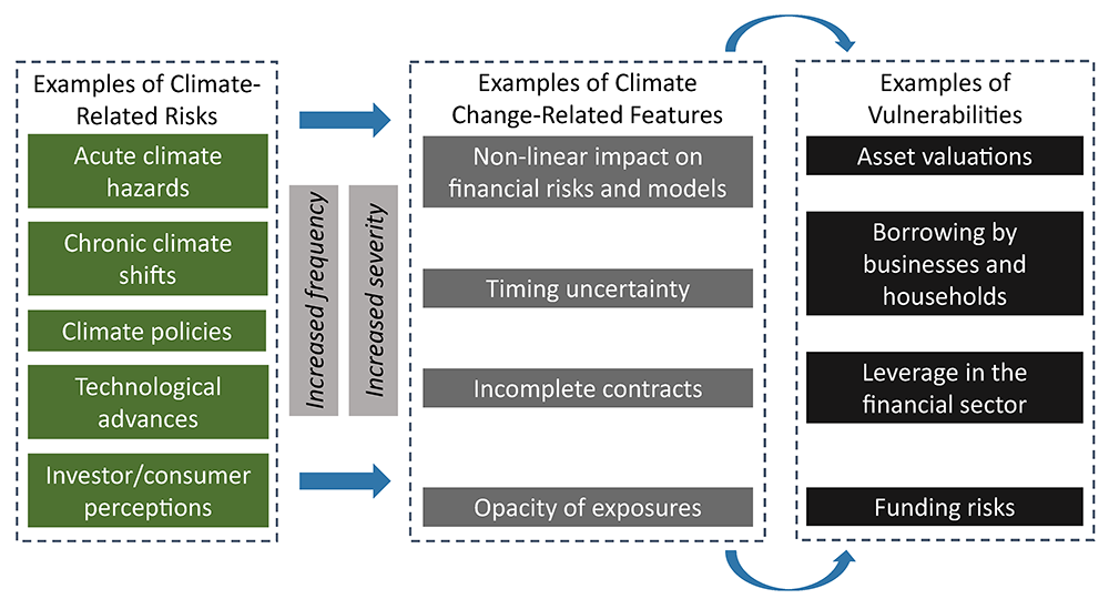 Figure 2. Possible Transmission from Climate-Related Risks to Financial System Vulnerabilities. See accessible link for data.