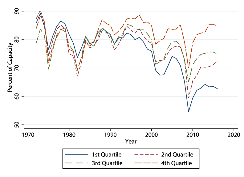 Figure 4. Changes in capacity utilization rates by quartile bins. See accessible link for data description.
