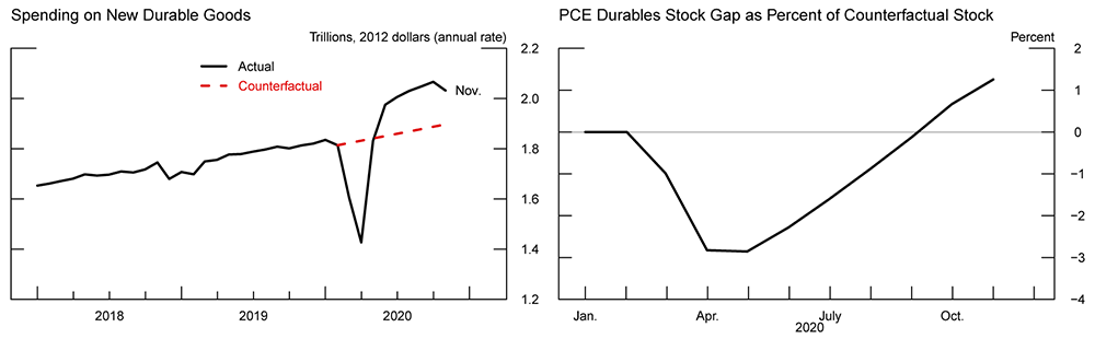 Figure 5. Spending on New Durable Goods and PCE Durables Stock Gap as Percent of Counterfactual Stock. See accessible link for data.