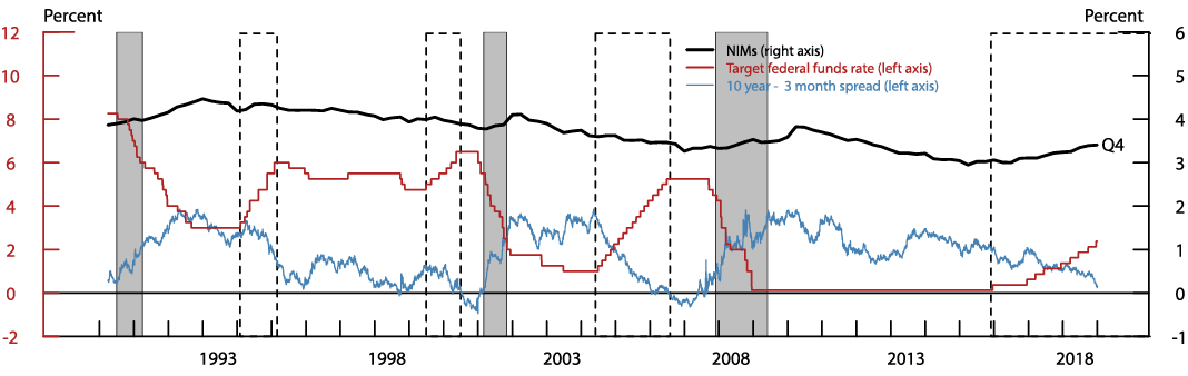 Figure 1. Net Interest Margins at Commercial Banks, and Selected Rates and Spreads. See accessible link for data description.