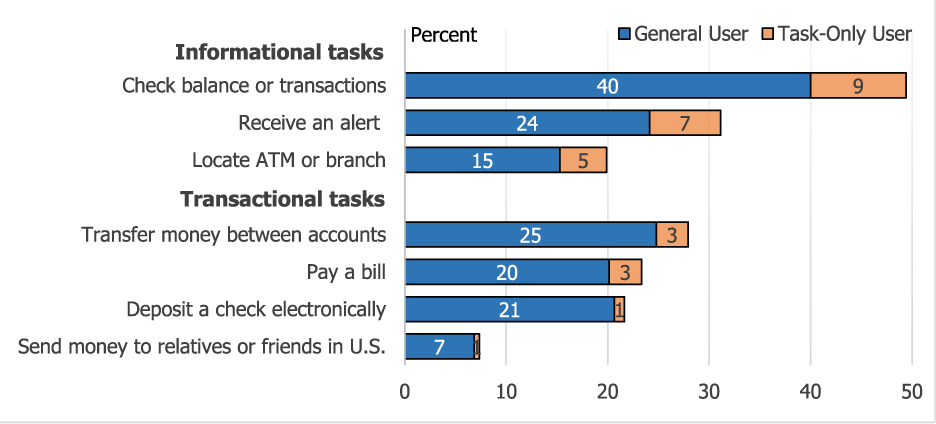 Figure 2. Prevalence of Mobile Banking Tasks. See accessible link for data description.