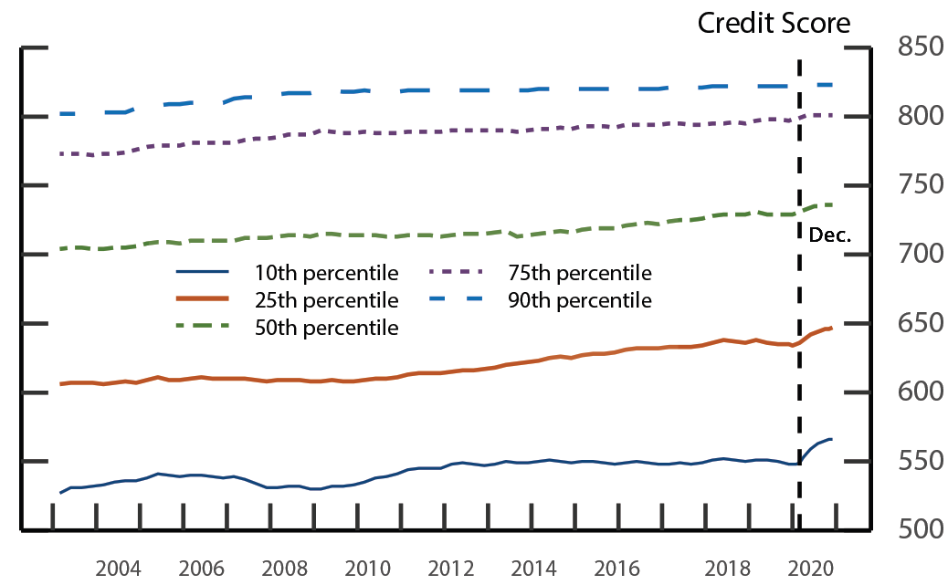 Figure 2. Key Segments of the Credit Score Distribution