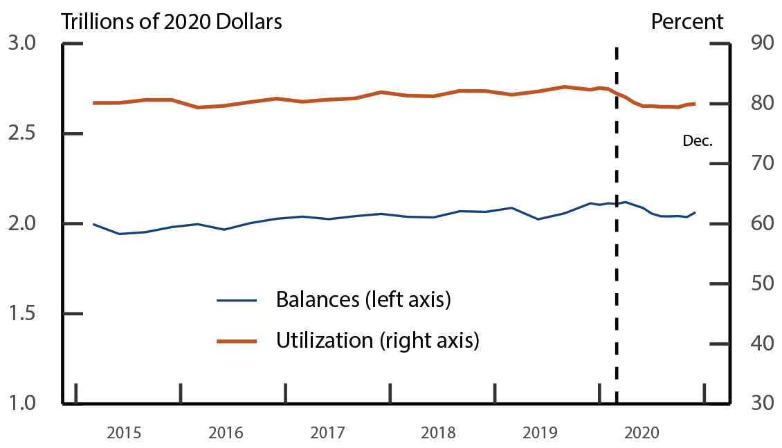 Figure 4. Loan Balances and Credit Card Utilization among the Bottom Quartile of the Credit Score Distribution Trillions of 2020 Dollars