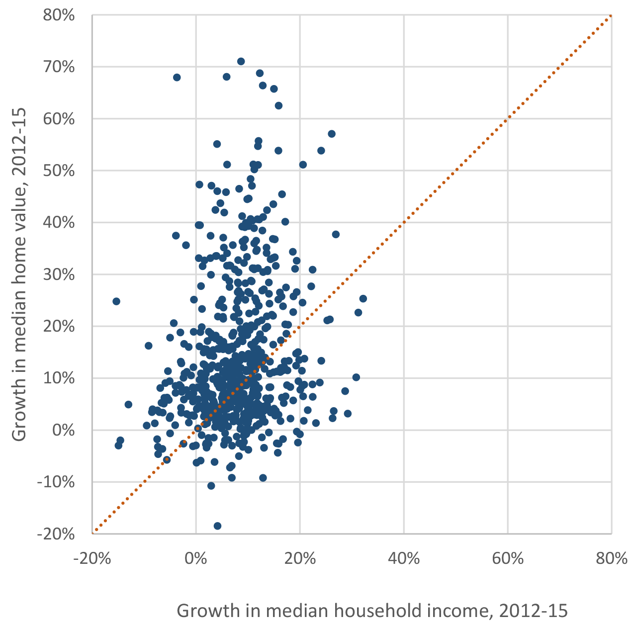 Figure 1: County house price growth vs. county income growth, 2012-2015. See accessible link for data.