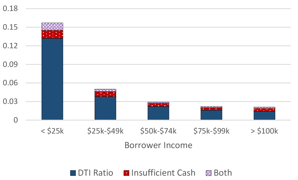 Figure 2: Probability of mortgage denial due to high DTI or insufficient cash