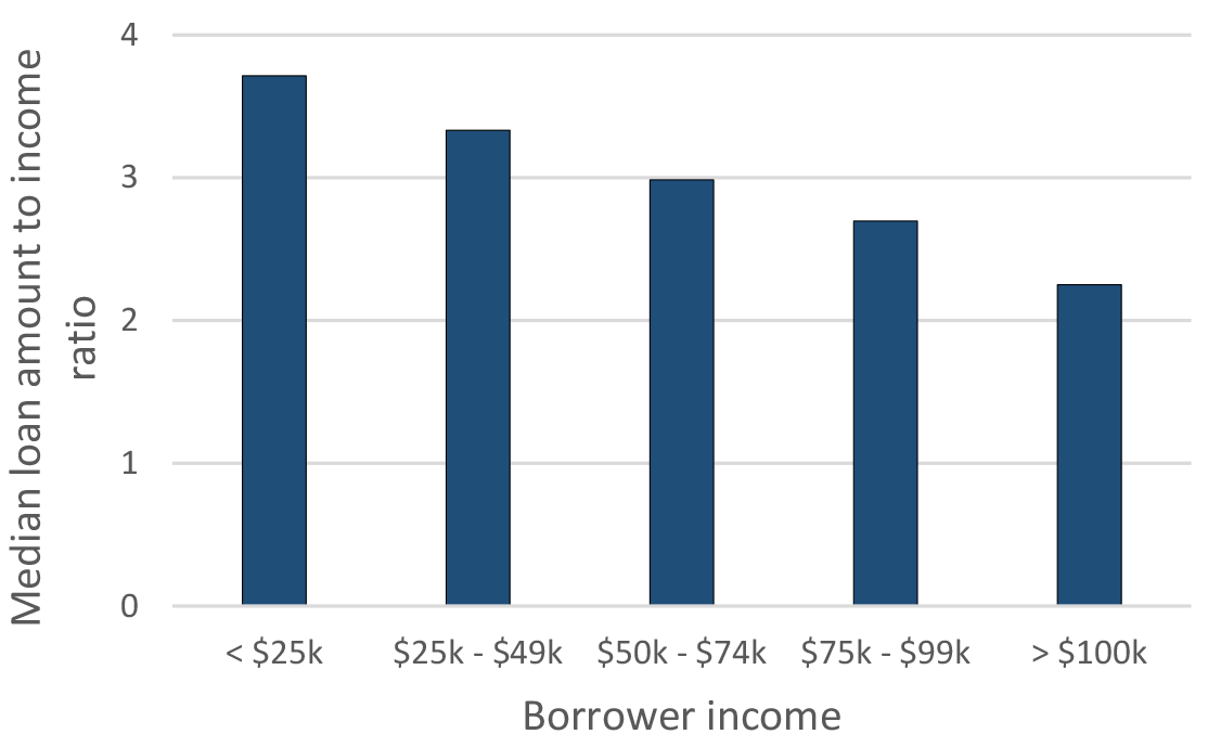 Figure 3: Mortgage loan amount relative to income