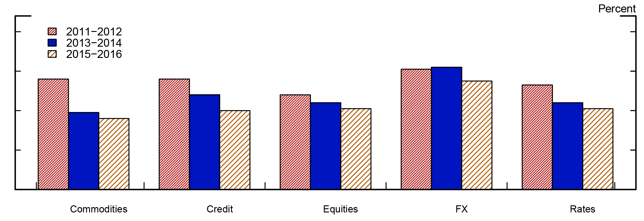 Figure 2: Percentage of total variance explained by the first two principal components
