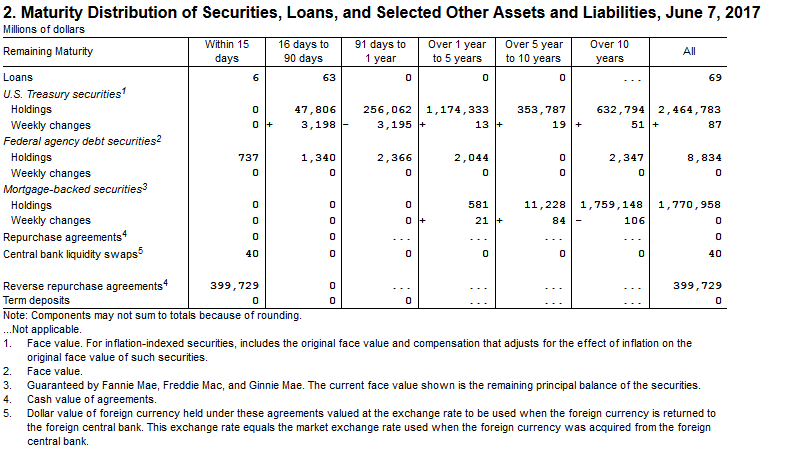 Image of 'Table 2, Maturity Distribution of Securities, Loans, and Selected Other Assets' from the H.4.1 statistical release. See accessible version link for text description and link to data.
