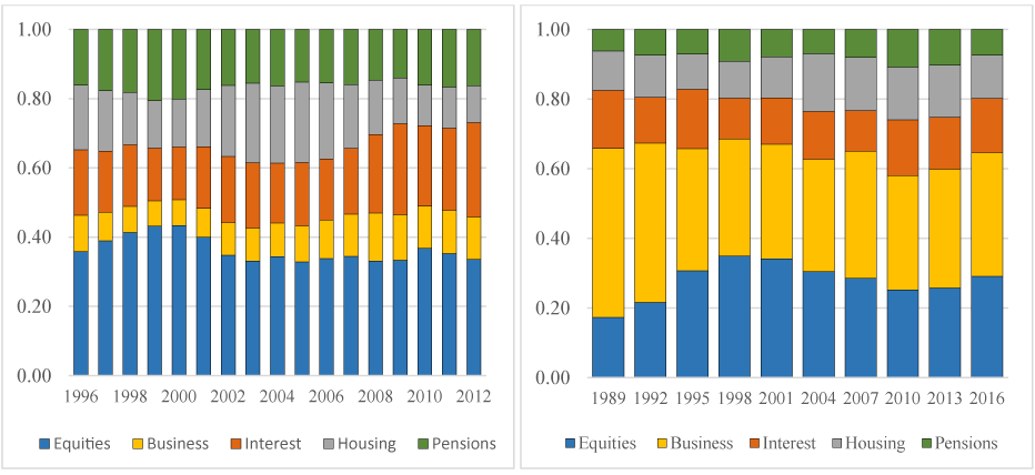 Figure 2. Composition of assets of the wealthiest 1 percent in capitalized income data, by year<br />
(Left Panel: Composition in shares, BHH; Right panel: Composition in shares, SCF)
