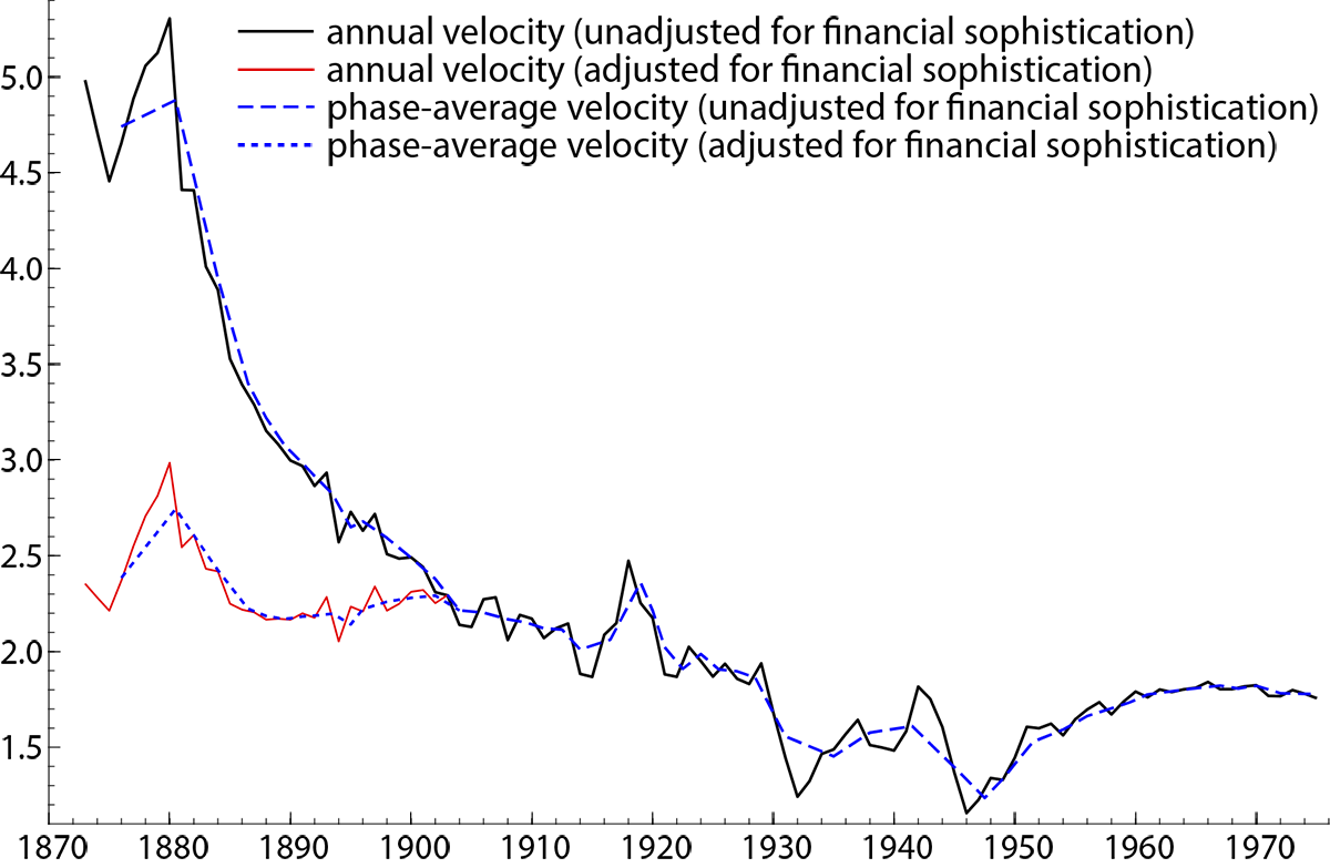 Figure 1: Unadjusted and adjusted U.S. annual and phase-average observations for velocity. Data source: Friedman and Schwartz (1982). See accessible link for data.