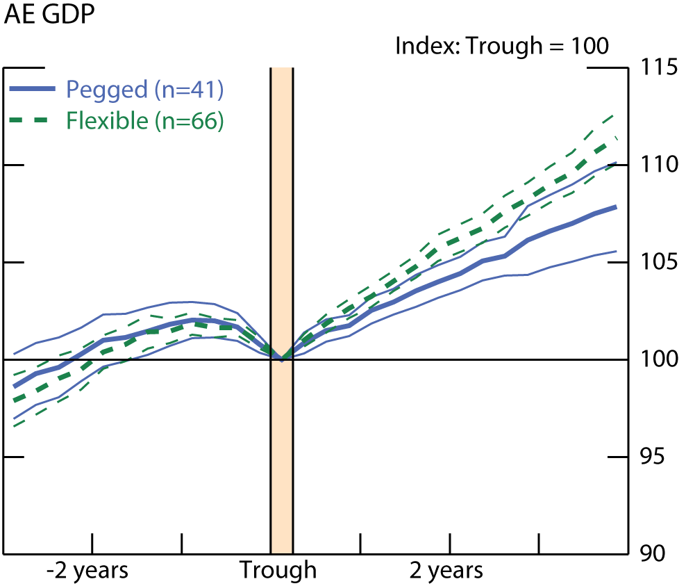 Figure 1. AE GDP. See accessible link for data.