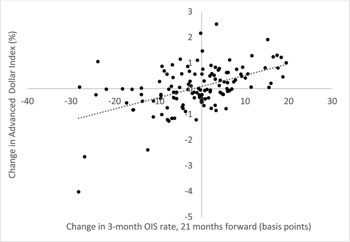 Figure 1: Changes in the Advanced Dollar Index and Forward U.S. OIS Rate on FOMC Announcement Days. See accessible link for data.