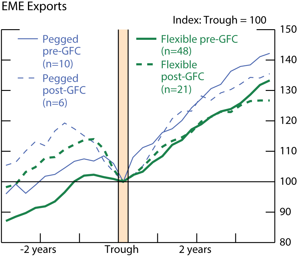 Figure 11. EME Exports. See accessible link for data.