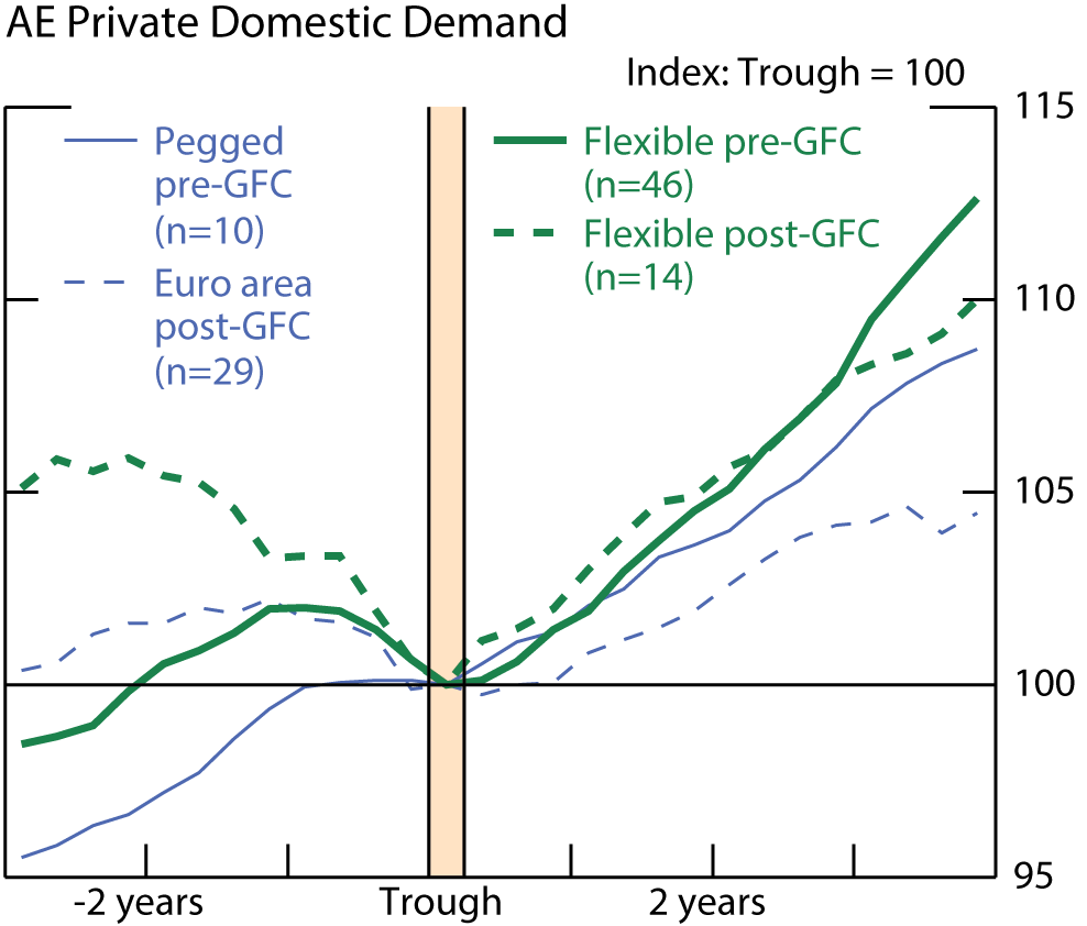 Figure 12. AE Private Domestic Demand. See accessible link for data.