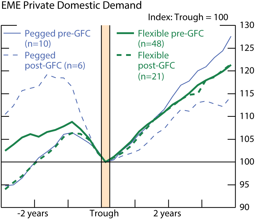 Figure 13. EME Private Domestic Demand. See accessible link for data.
