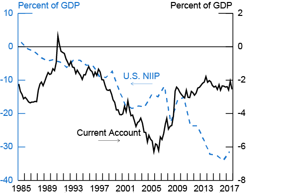 Figure 1. U.S. Current Account and NIIP. See accessible link for data description.