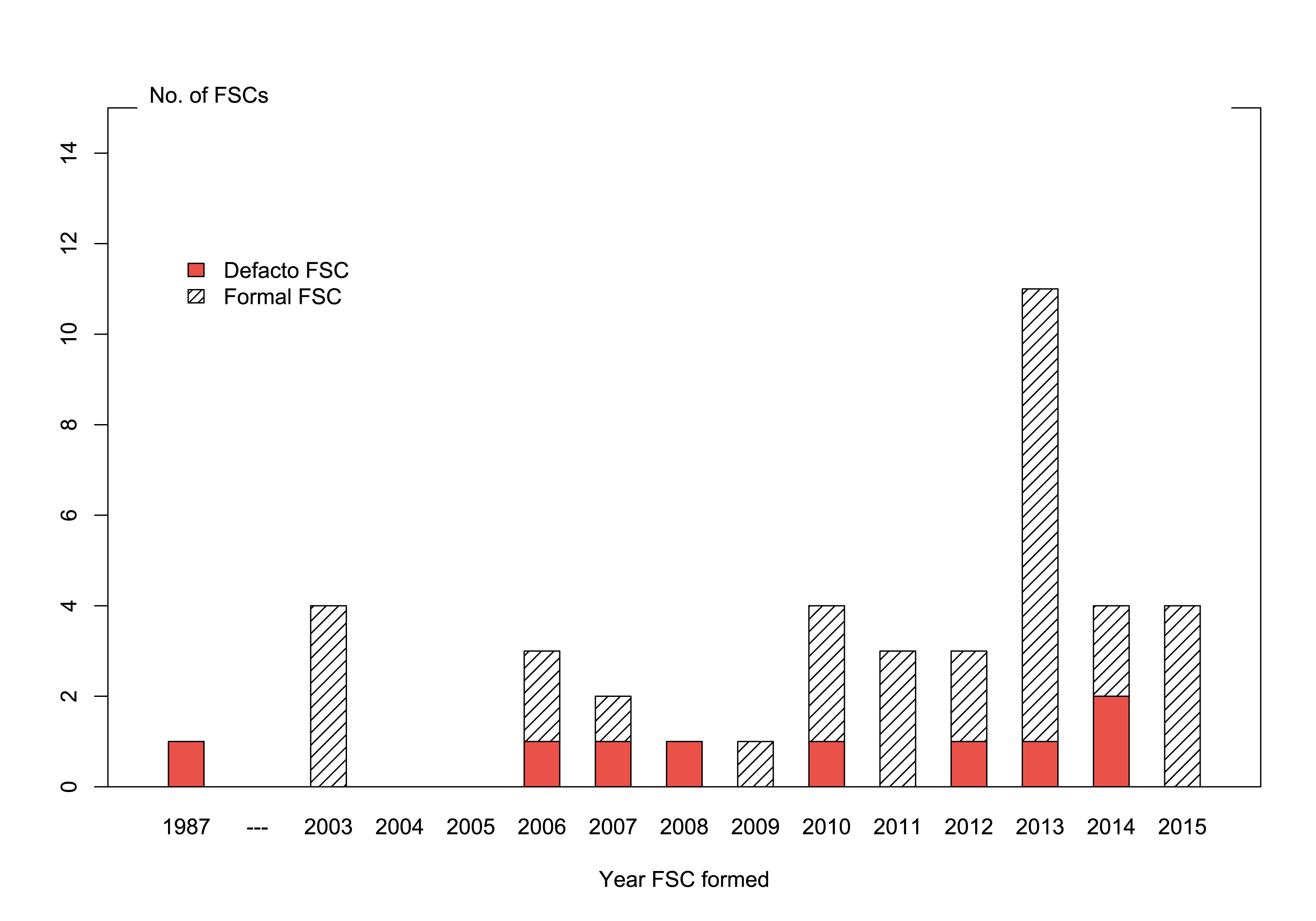 Panel b. Number of Agencies on Financial Stability Committees (FSCs). See accessible link for data.