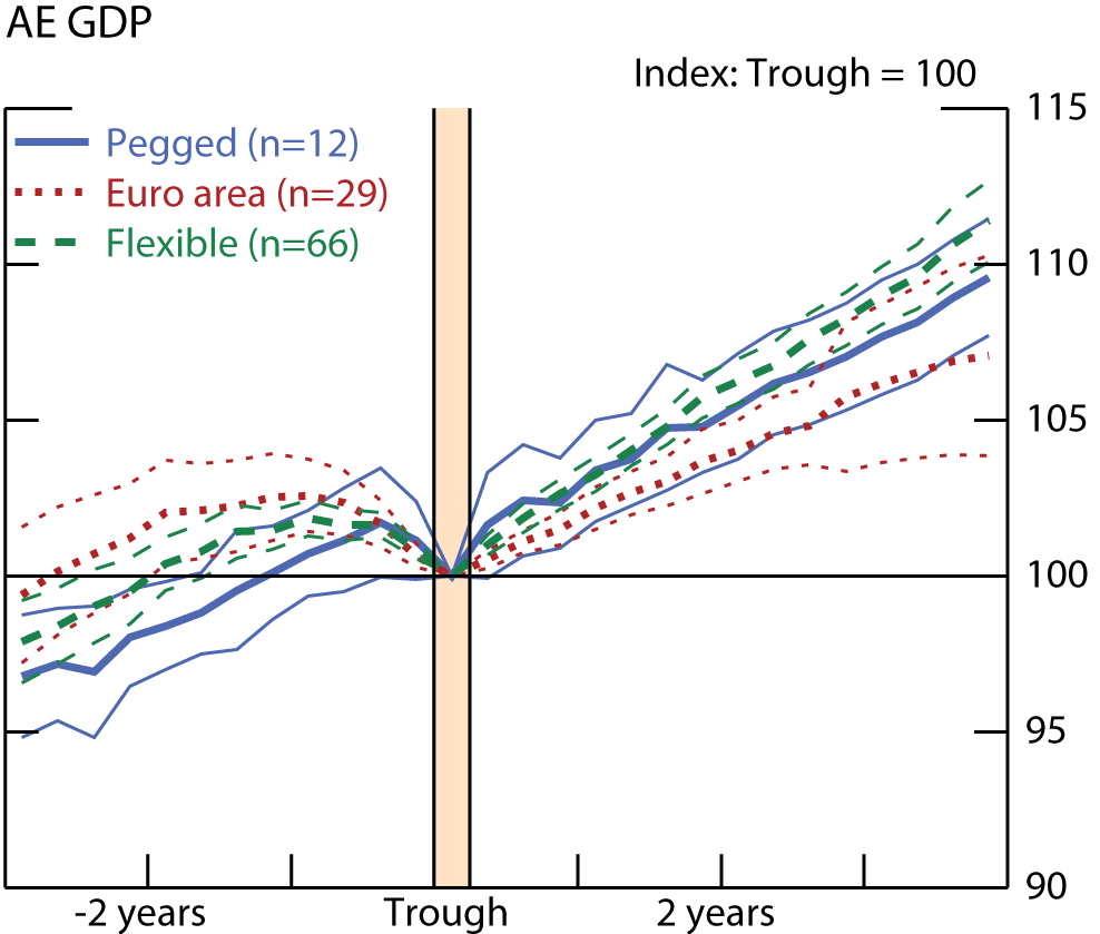 Figure 2. AE GDP. See accessible link for data.