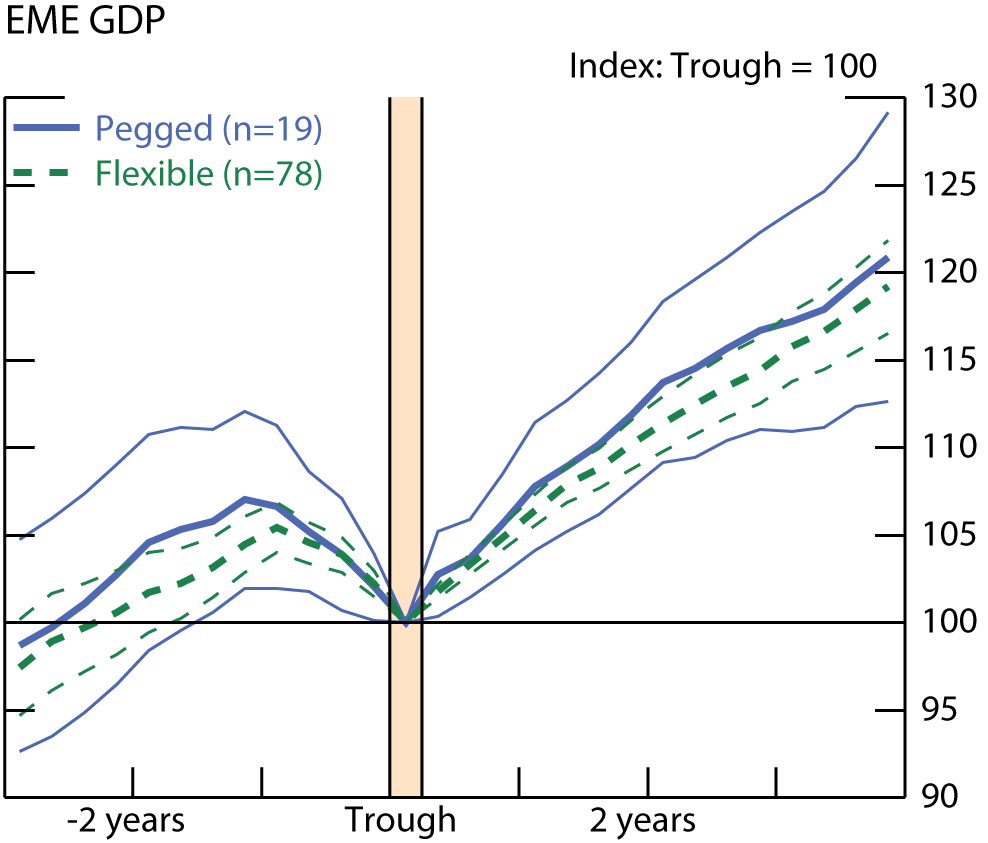 Figure 3. EME GDP. See accessible link for data.