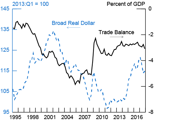 Figure 3. Broad Real Dollar and U.S. Trade Balance. See accessible link for data description.