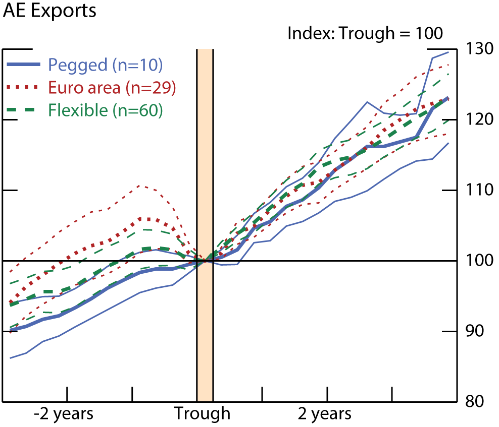 Figure 4. AE Exports. See accessible link for data.