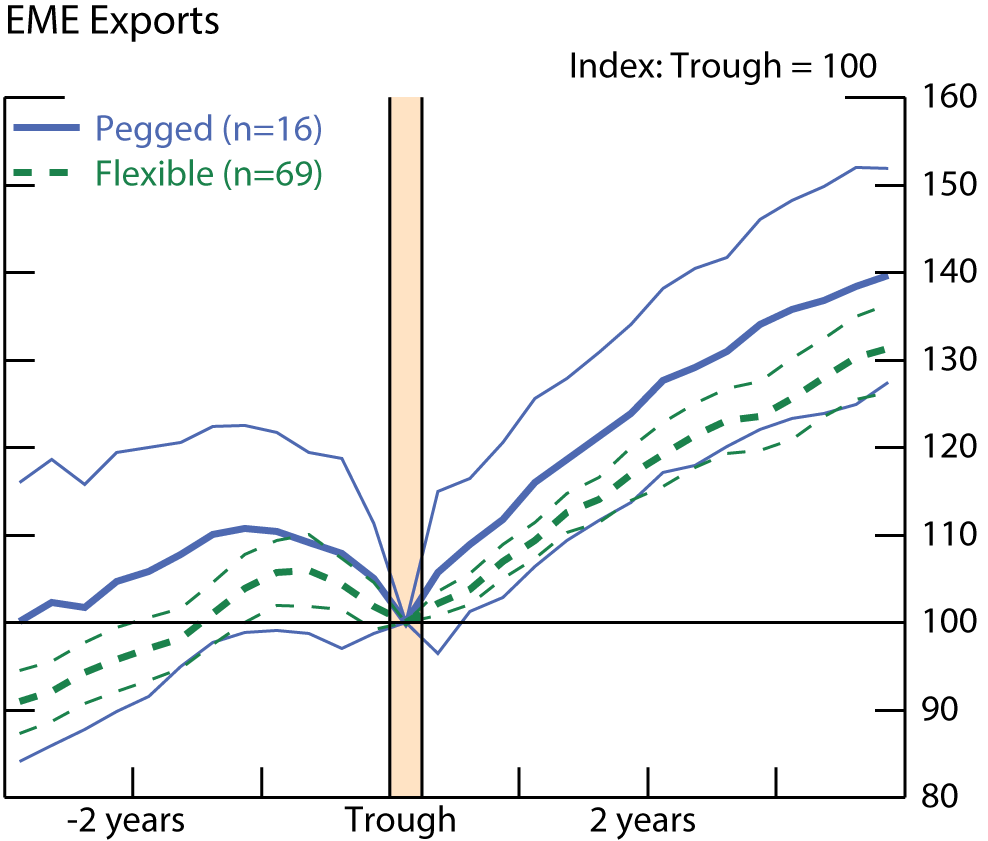 Figure 5. EME Exports. See accessible link for data.