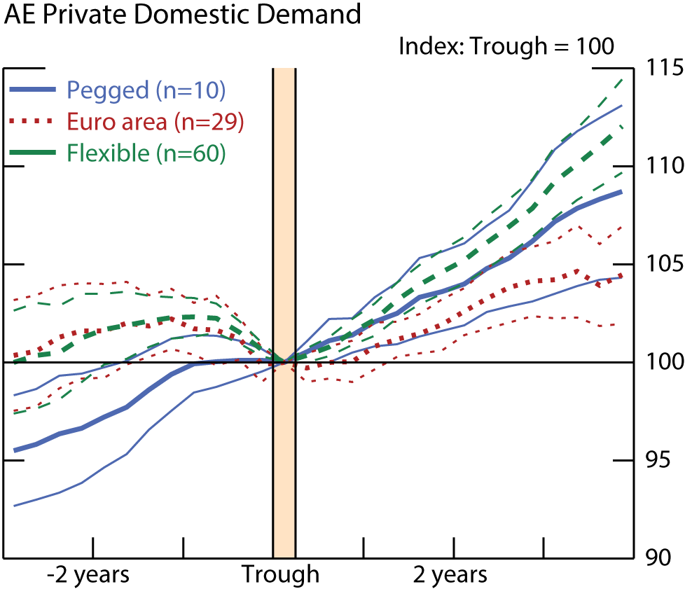 Figure 6. AE Private Domestic Demand. See accessible link for data.