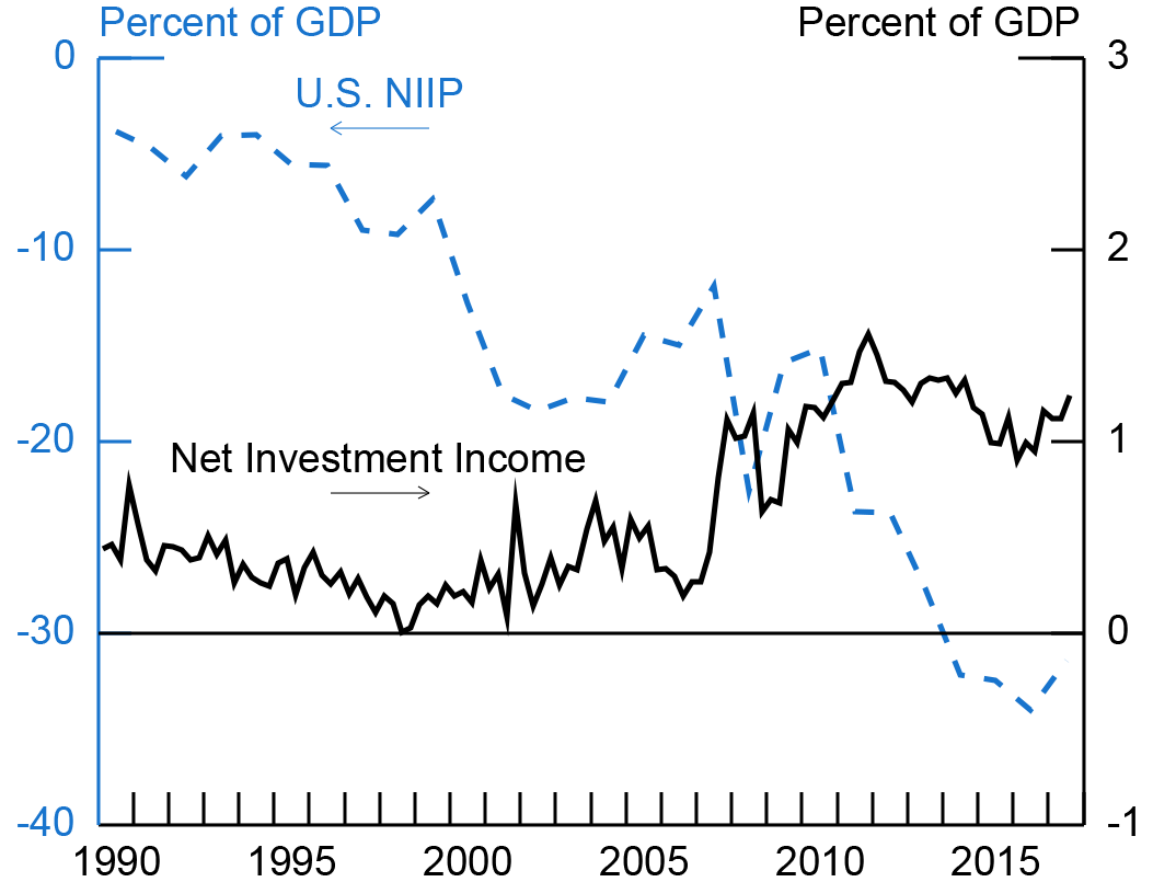Figure 6. U.S. Investment Income and NIIP. See accessible link for data description.