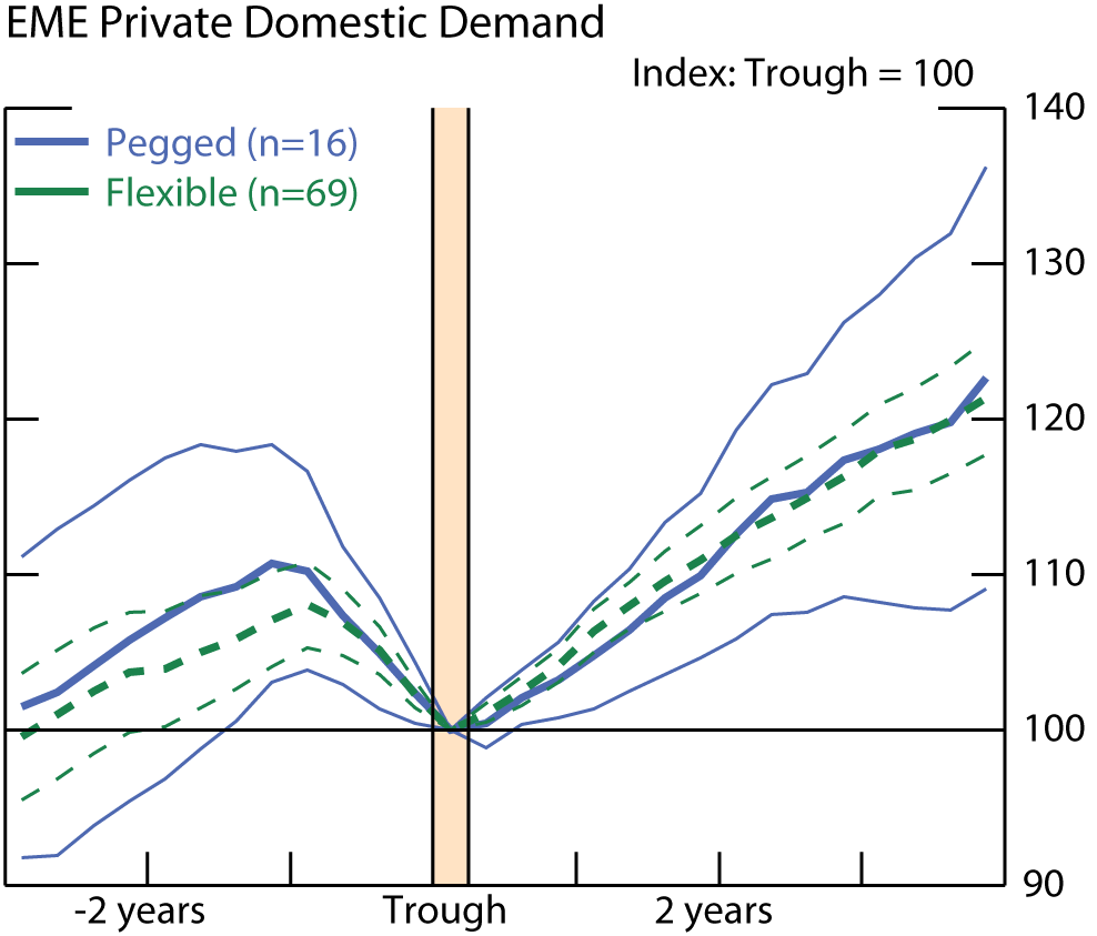 Figure 7. EME Private Domestic Demand. See accessible link for data.
