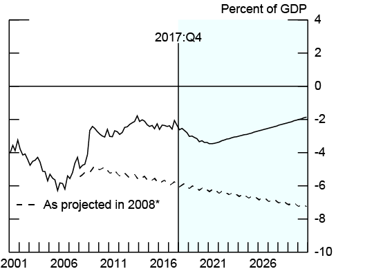Figure 7. U.S. Current Account Balance. See accessible link for data description.