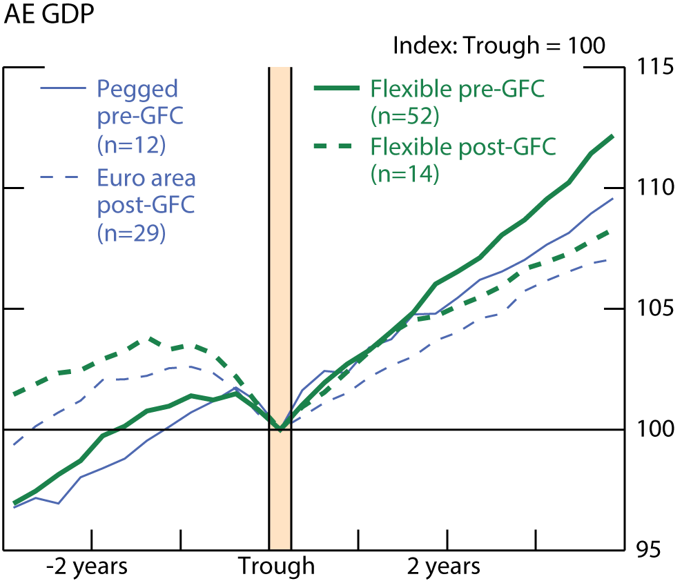 Figure 8. AE GDP. See accessible link for data.