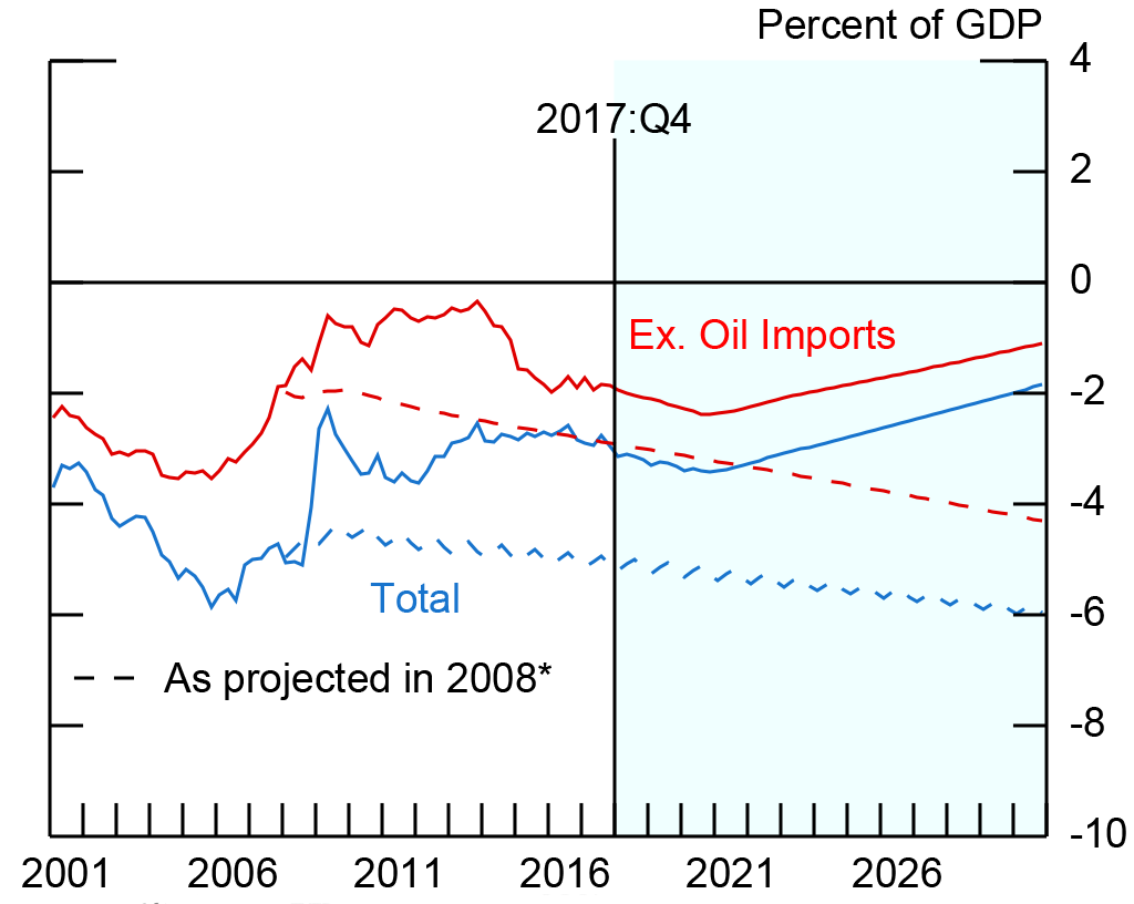Figure 8. U.S. Trade Balance. See accessible link for data description.