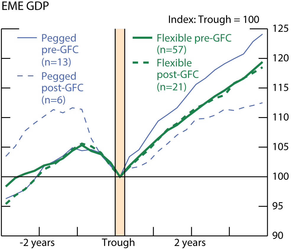 Figure 9. EME GDP. See accessible link for data.