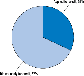 31% applied for credit, 67% did not apply for credit.
