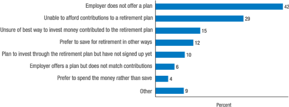Figure 21. Please select all the reasons below for why you do not currently invest in a 401(k), 403(b), thrift, or other defined contribution plan from work. 