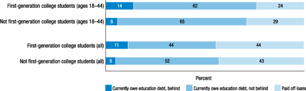 Figure 32. Payment status of student loans acquired for own education (by parental education) 