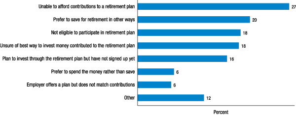 Figure 36. Reasons for not investing in employer's 401(k), 403(b), thrift, or other defined benefit contribution plan