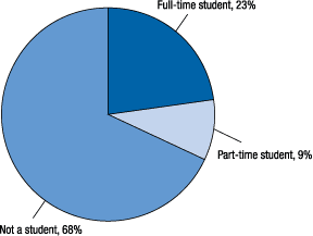 Figure 2. Student statusPercent of respondents who are full-time students, part-time students, or not enrolled as students