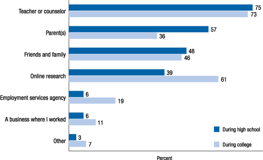 Figure 5. Teachers and counselors are the largest source of job and career information Sources of information about careers and jobs (respondents may select more than one response)