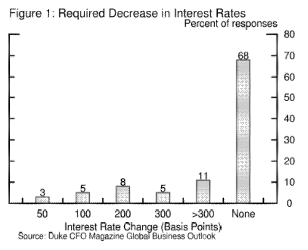 Figure 1: Required Decrease in Interest Rates. Figure 1 is a bar chart with 6 bars on it.  The x-axis is interest rate change in basis points and the y-axis is the percent of responses.  An interest rate change of 50 basis points had 3 percent of responses. An interest rate change of 100 basis points had 5 percent of responses. An interest rate change of 200 basis points had 8 percent of responses. An interest rate change of 300 basis points had 5 percent of responses. An interest rate change of more than 300 basis points had 11 percent of responses. An interest rate change of no basis points had 68 percent of responses. The source is the Duke CFO Magazine Global Business Outlook.