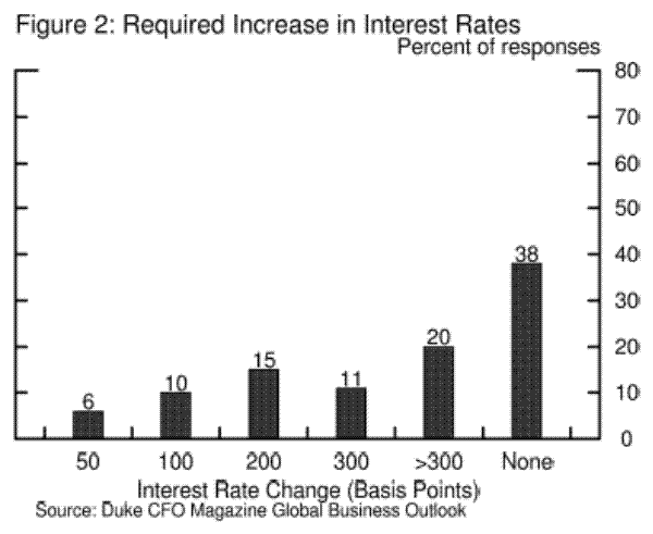Figure 2: Required Increase in Interest Rates. Figure 2 is a bar chart with 6 bars on it.  The x-axis is interest rate change in basis points and the y-axis is the percent of responses.  An interest rate change of 50 basis points had 6 percent of responses. An interest rate change of 100 basis points had 10 percent of responses. An interest rate change of 200 basis points had 15 percent of responses. An interest rate change of 300 basis points had 11 percent of responses. An interest rate change of more than 300 basis points had 20 percent of responses. An interest rate change of no basis points had 38 percent of responses. The source is the Duke CFO Magazine Global Business Outlook.