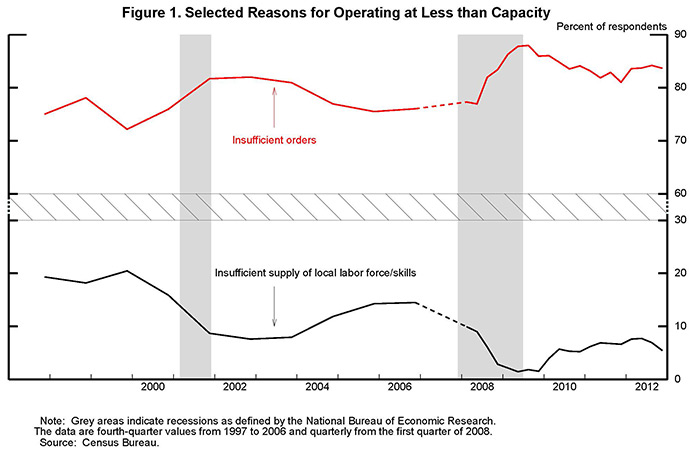 Figure 1: Selected Reasons for Operating at Less than Capacity. 
                
Series:  Insufficient orders and insufficient supply of local labor force/skills. 

Data are plotted as two curves.  Units are percent of respondents.  

Insufficient orders starts in 1997 at around 75 percent of respondents, edges up in 1998, and moves lower in 1999 to just above 70 percent.  Insufficient orders moves up in 2000 and 2001 to about 80 percent and eases a bit thereafter, averaging about 75 percent through the middle of 2008.  Insufficient orders shoots up in late 2008 and reaches nearly 90 percent in the middle of 2009.  Thereafter, insufficient orders generally trends down but still remains above 80 percent at the end of 2012.

Insufficient supply of local labor force/skills moves sideways from 1997 to 1999 at around 20 percent of respondents; it falls from 2000 to 2002, to below 10 percent, and moves back up from 2004 to 2006, reaching nearly 15 percent.  Insufficient supply of local labor force/skills plunges during the recession to 1.5 percent in 2009.  It trends up thereafter, reaching 7 percent in early 2012 before edging down at the end of the year to around 5.5 percent.

Note:  Grey areas indicate recessions as defined by the National Bureau of Economic Research.  The data are fourth-quarter values from 1997 to 2006 and quarterly from the first quarter of 2008. 

Source:  Census Bureau.