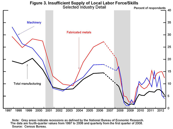 Figure 3: Insufficient Supply of Local Labor Force/Skills:  Selected Industry Detail
                
Series:  Total manufacturing, machinery, and fabricated metals

Data are plotted as three curves.  Units are percent of respondents.  The machinery curve crosses the fabricated metals and total manufacturing curves at various points between 1999 and 2012.

Insufficient supply of local labor force/skills for total manufacturing moves sideways from 1997 to 1999 at around 20 percent; it falls from 2000 to 2002, to below 10 percent, and moves back up from 2004 to 2006, reaching nearly 15 percent.  Insufficient supply of local labor force/skills to total manufacturing plunges during the recession to 1.5 percent in 2009.  It trends up after that, reaching 7 percent in early 2012 before edging down at the end of the year to around 5.5 percent.

The shapes of the curves for machinery and fabricated metals are broadly similar to that of total manufacturing but are at a higher level over the span of the chart.  The series for machinery starts in 1997 at nearly 35 percent, falls to about 10 percent by 2002, and then moves back up to more than 15 percent in 2006.  The series for machinery then plunges to around 1 percent in 2009 but jumps up to above 10 percent in mid-2010; the series then ranges from 5 percent to 15 percent in a fairly volatile fashion through 2012.  

Fabricated metals ranges between 25 percent and 30 percent from 1997 to 2000, plunges to just below 10 percent by 2003, but then moves back up to more than 25 percent by 2006.  The series for fabricated metals plunges again in 2008, falling to below 5 percent in 2009.  It then moves upward, ranging between roughly 10 percent and 15 percent through 2012.  

Note:  Grey areas indicate recessions as defined by the National Bureau of Economic Research.  The data are fourth-quarter values from 1997 to 2006 and quarterly from the first quarter of 2008.

Source:  Census Bureau.