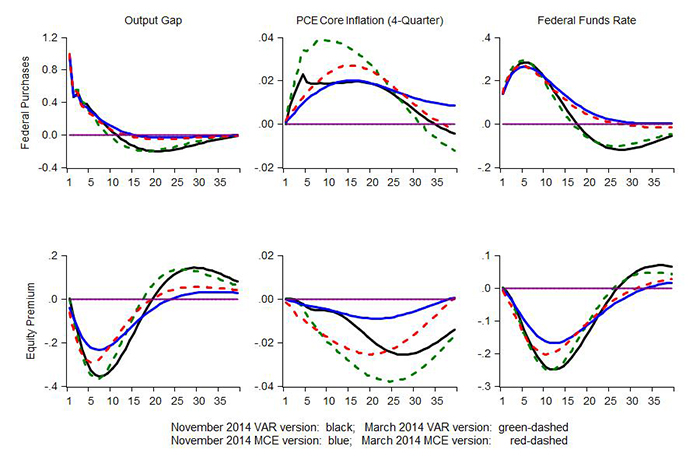 Figure 2: Impulse Responses to Aggregate Demand Shocks. See accessible link for data.