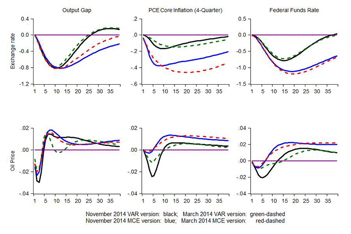 Figure 4: Impulse Responses to Foreign Factors Shocks. See accessible link for data.