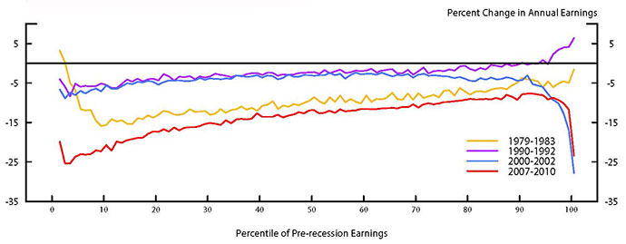 Title: Figure 3  Change in Average Earnings During Recent Recessions
Structure: This figure is a line graph with four lines. The four lines are as follows: a blue line representing 1979-1983, a red line representing 1990-1992, a green line representing 2000-2002 and a purple line representing 2007-2010. The y-axis is labeled, Percent Change in Annual Earnings and ranges from -0.35 to 0.1. The x-axis is labeled, Percentile of Pre-recession Earnings Distribution and ranges from 0 to 100. 
Trends: Three of the four lines, the exception being the 1979-1983 line, have start points below zero. All four lines show dips below the second percentile. From here, the 1990-1992, 2000-2002 and 2007-2010 lines rebound and embark on an upward trend until around the 90th percentile, where their trends diverge. Over the intervening percentiles, the 2007-2010 line, while trending upward, remains far more negative than the 1990-1992 and 2000-2002 lines. At approximately the 90th percentile, the 1990-1992 line shows a large positive spike, into positive changes in annual earnings. Conversely, the 2007-2010 and 2000-2002 lines show an extreme dip in annual earnings changes, going from approximately -0.8 and -0.03, respectively, at the 90th percentile to -0.27 and over -0.3 at the 99th percentile, respectively. The 1979-1983 line continues an upward trend with an endpoint just below zero.