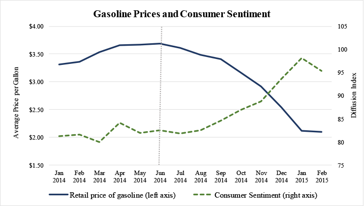Figure 1: Gasoline Prices and Consumer Sentiment. See accessible link for data.